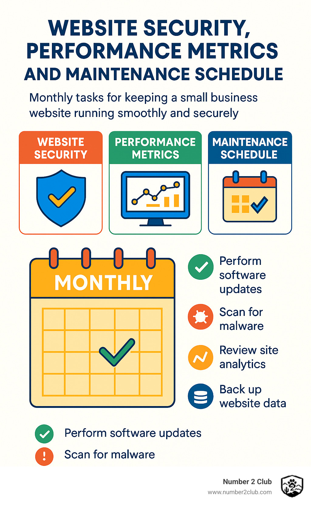 Website security, performance metrics, and maintenance schedule showing monthly tasks for keeping a small business website running smoothly and securely - how to design a website for a small business infographic 