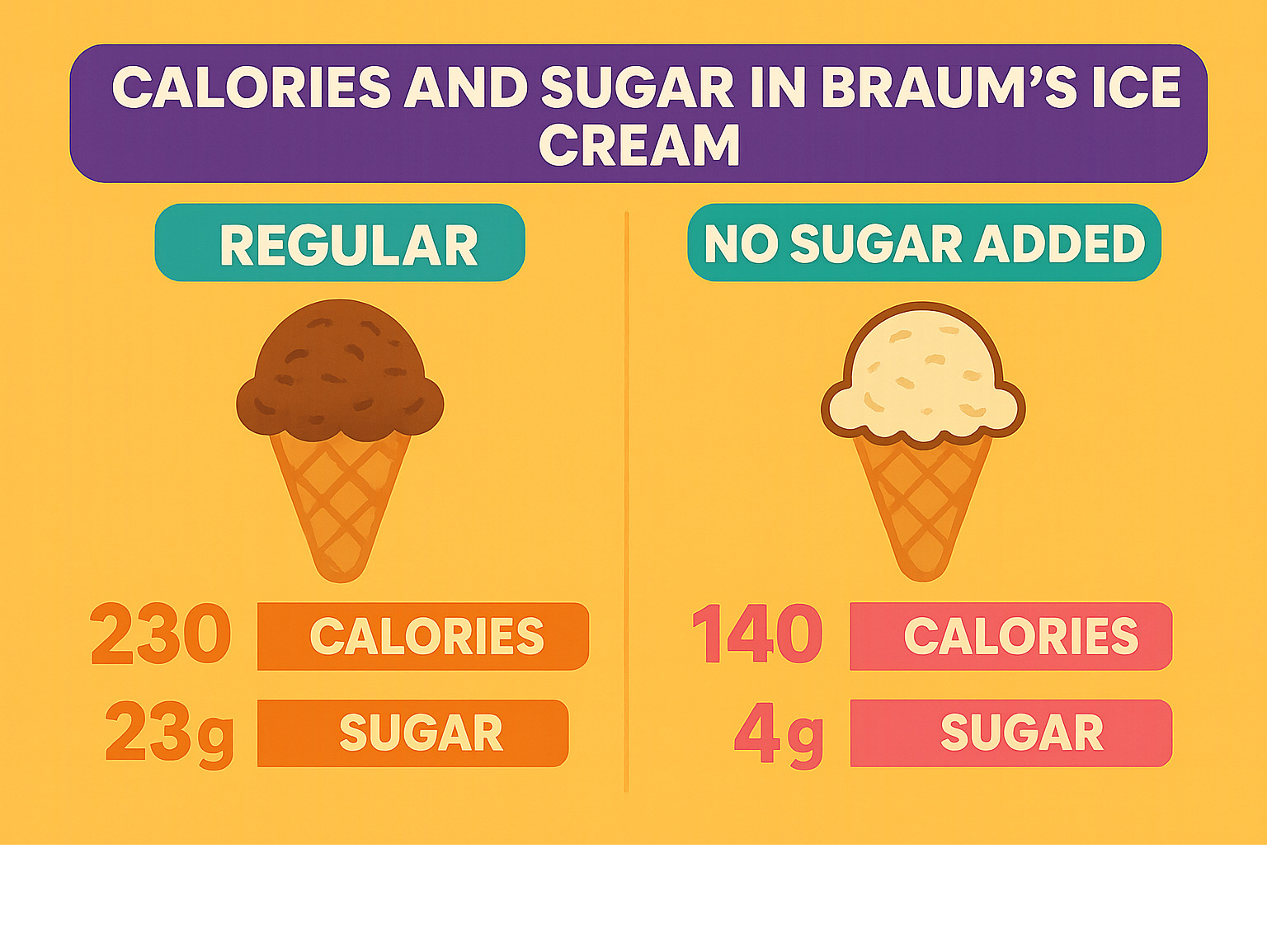 Comparison chart showing calories and sugar content between regular and no-sugar-added Braums ice cream options - braums infographic 