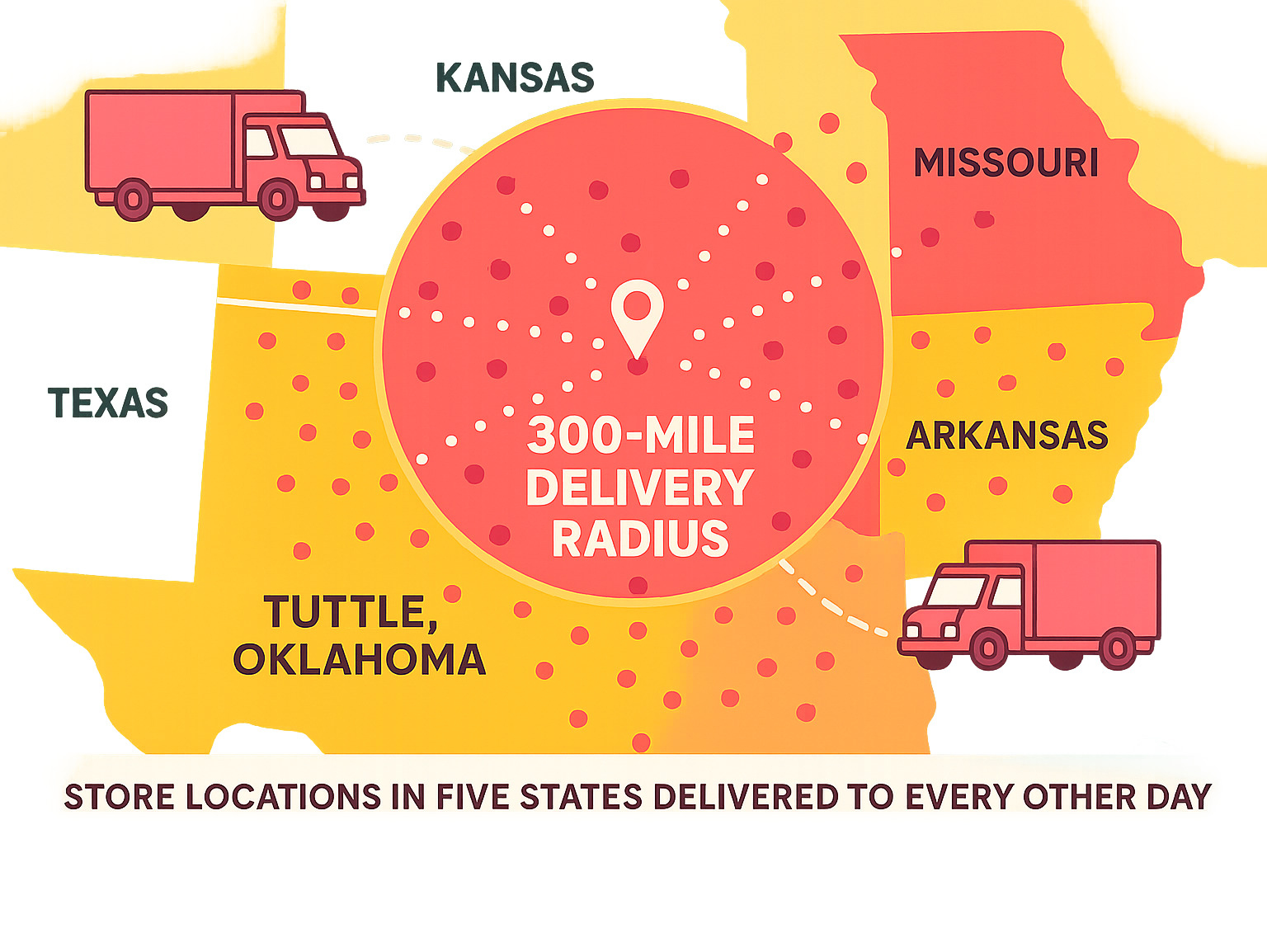 Infographic showing Braum's 300-mile delivery radius from Tuttle, Oklahoma processing plant, with store locations marked across five states and delivery trucks traveling to each location every other day - braums infographic 