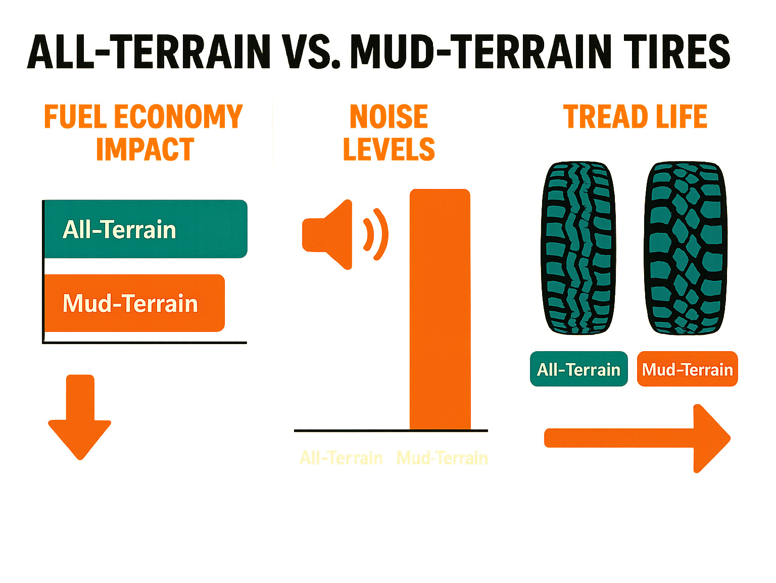Statistical breakdown showing fuel economy impact, noise levels, and tread life comparison between all-terrain and mud-terrain tires across different driving conditions - best overlanding vehicles infographic 