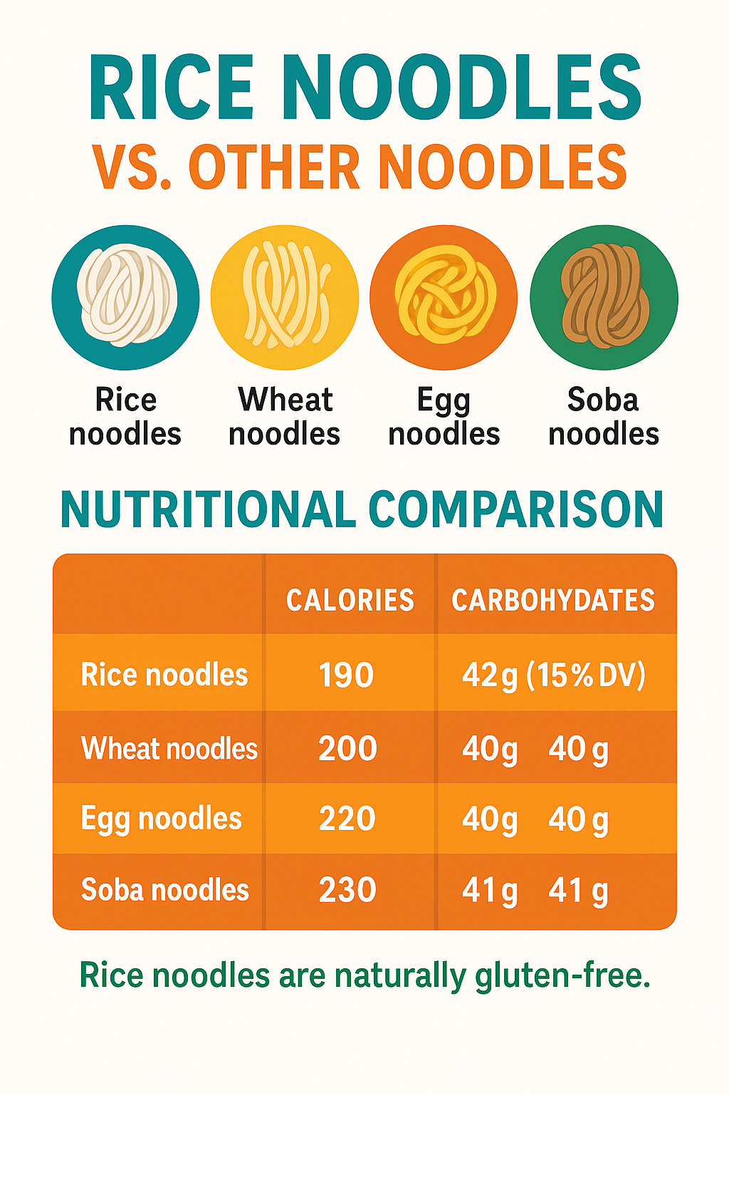 Nutritional comparison chart of rice noodles versus other noodle types - rice noodles infographic 