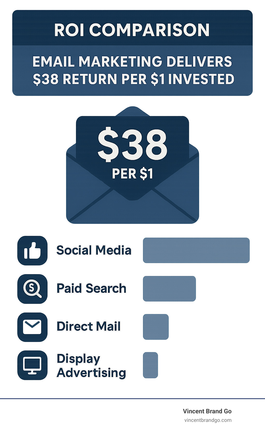 ROI comparison showing email marketing delivering $38 return per $1 invested compared to other marketing channels - email marketing for small business infographic 
