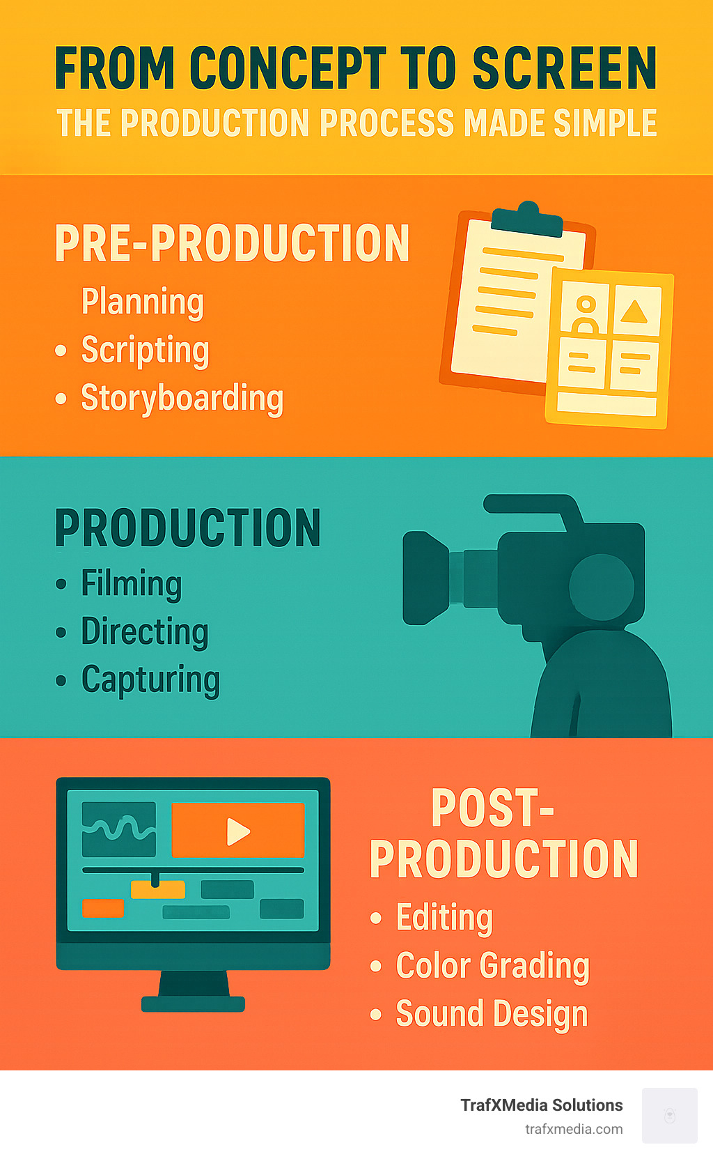 Infographic showing the three phases of video production: Pre-Production (planning, scripting, storyboarding), Production (filming, directing, capturing), and Post-Production (editing, color grading, sound design) - San Francisco video marketing infographic 