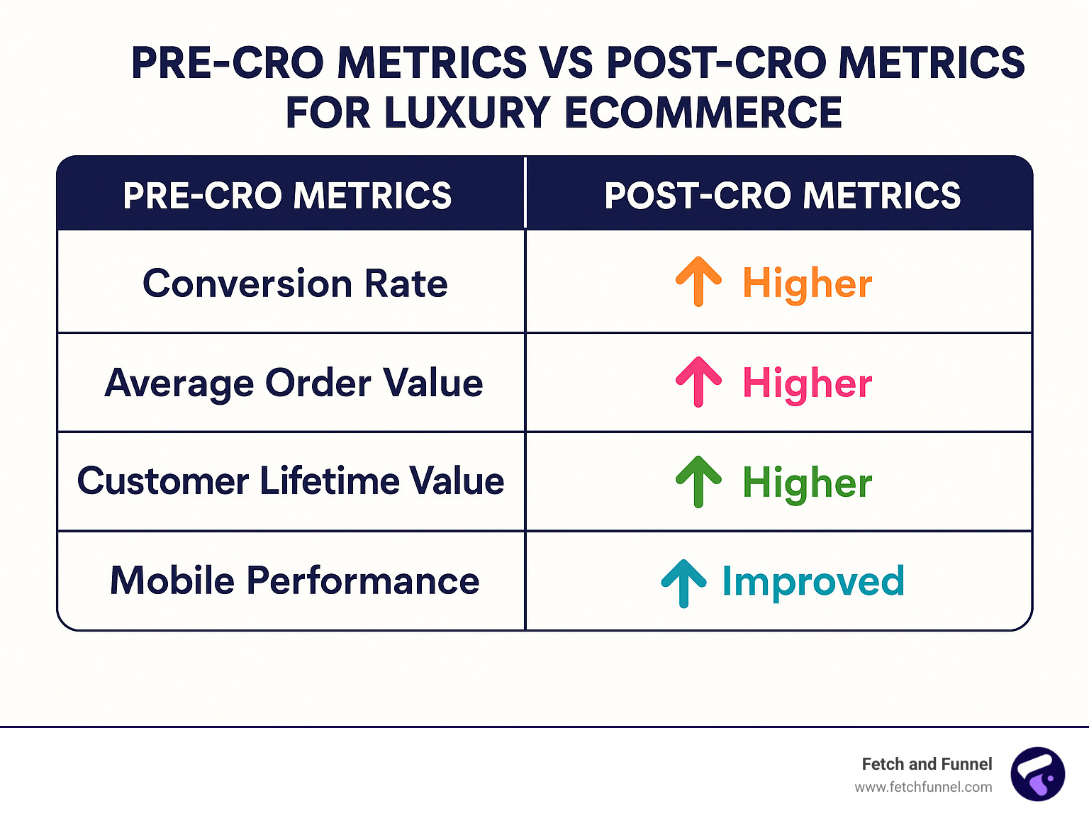 Table comparing pre-CRO metrics vs post-CRO metrics for luxury ecommerce showing improvements in conversion rate, average order value, customer lifetime value, and mobile performance - conversion rate optimization for luxury ecommerce infographic