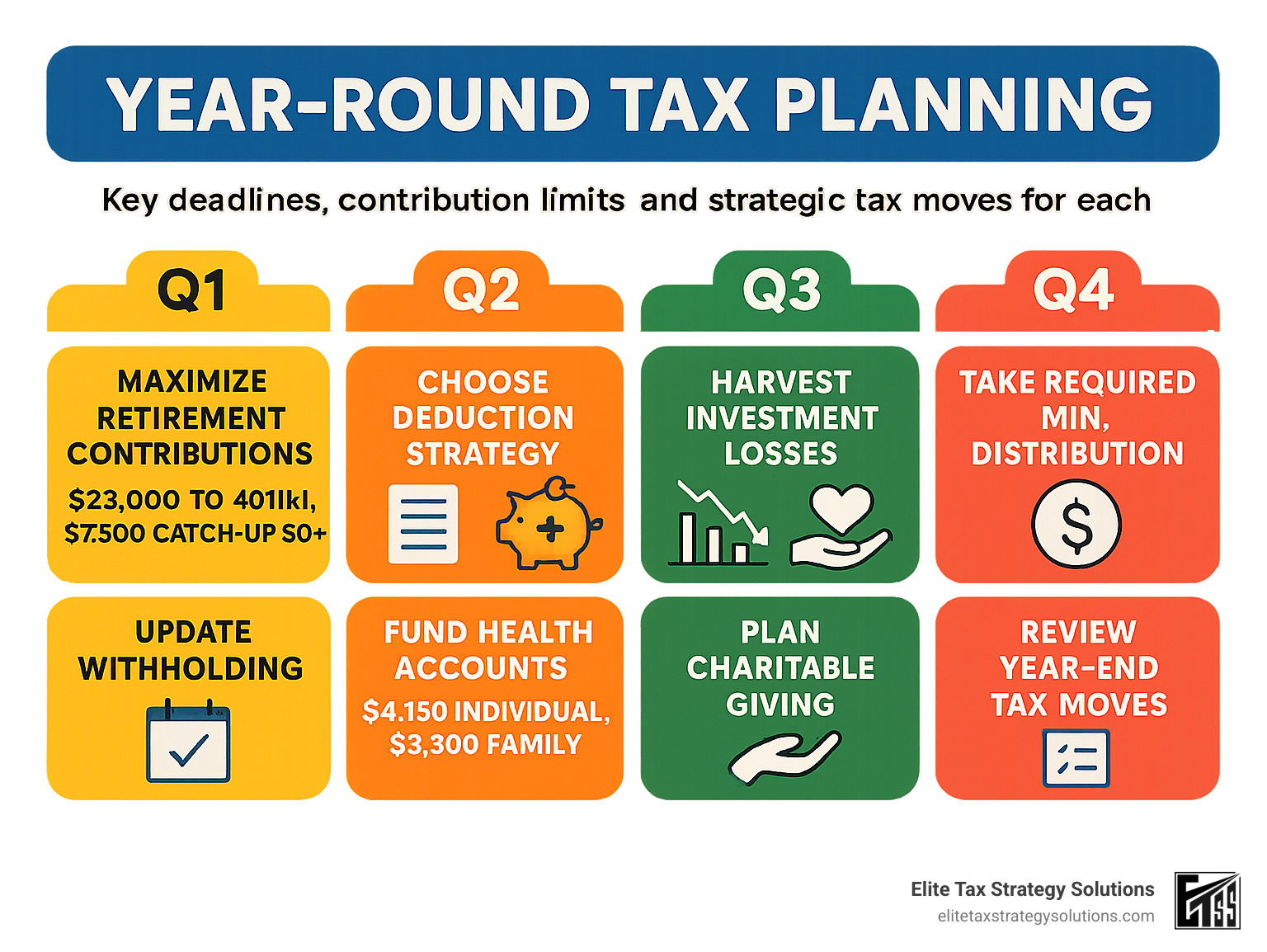 Comprehensive infographic showing year-round tax planning timeline with key deadlines, contribution limits, and strategic moves organized by quarter including retirement account maximization, withholding adjustments, loss harvesting opportunities, and year-end planning actions - tax planning tips infographic