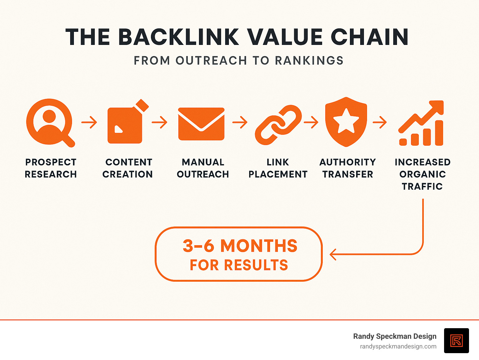 Infographic showing the backlink value chain from outreach to rankings, including steps: prospect research, content creation, manual outreach, link placement, authority transfer, improved rankings, and increased organic traffic with typical timeline of 3-6 months for results - backlink agency infographic 