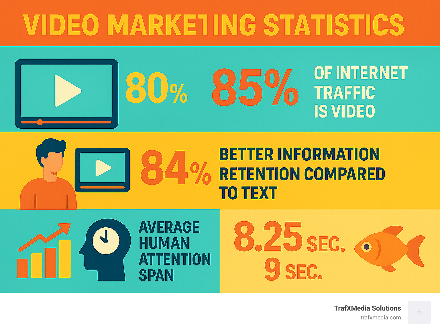 Infographic showing video marketing statistics: 80% of internet traffic is video, 85% better information retention compared to text, 84% of marketers report increased sales from video, and 8.25 second average human attention span versus 9 seconds for goldfish - San Francisco video marketing infographic 