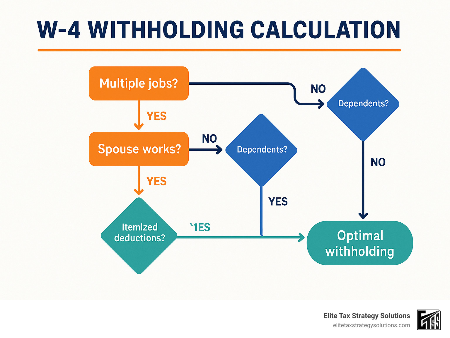 infographic showing W-4 withholding calculation flowchart with decision points for multiple jobs, spouse employment, dependents, and itemized deductions leading to optimal withholding amounts - tax planning tips infographic