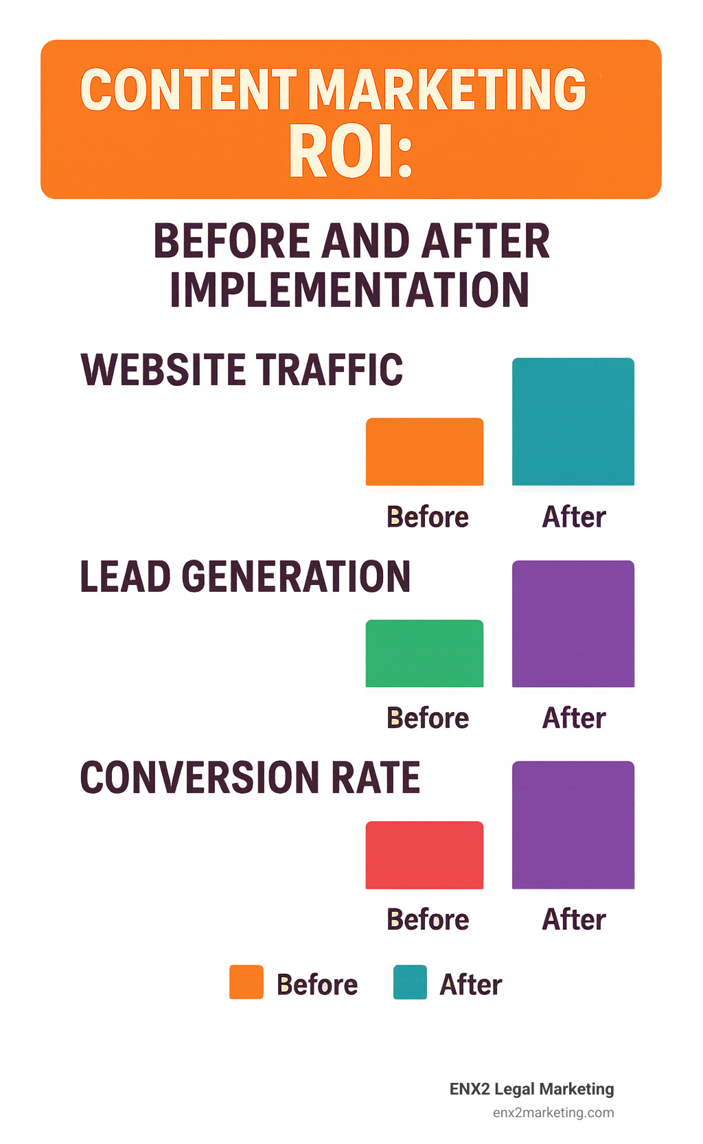 Content Marketing ROI: Before and After Implementation showing metrics like website traffic, lead generation, and conversion rates - content creation for lawyers infographic 