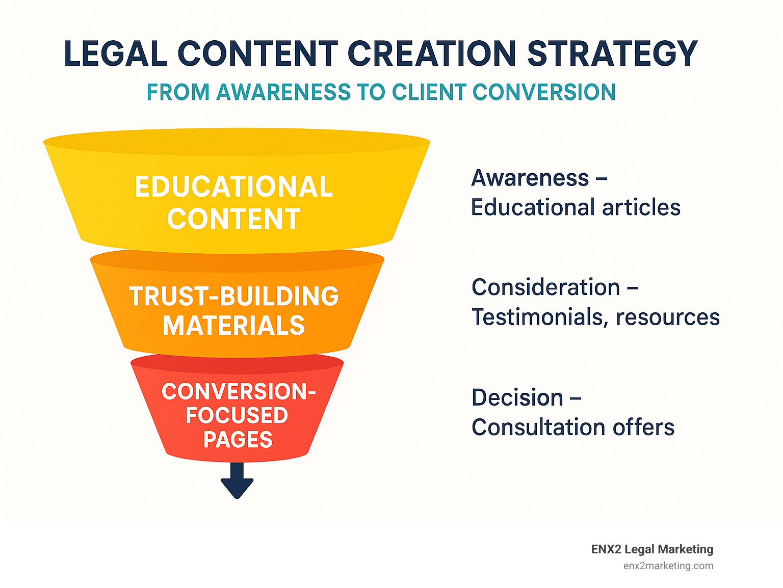 Legal Content Creation Strategy: From Awareness to Client Conversion showing the funnel stages of educational content, trust-building materials, and conversion-focused pages - content creation for lawyers infographic 