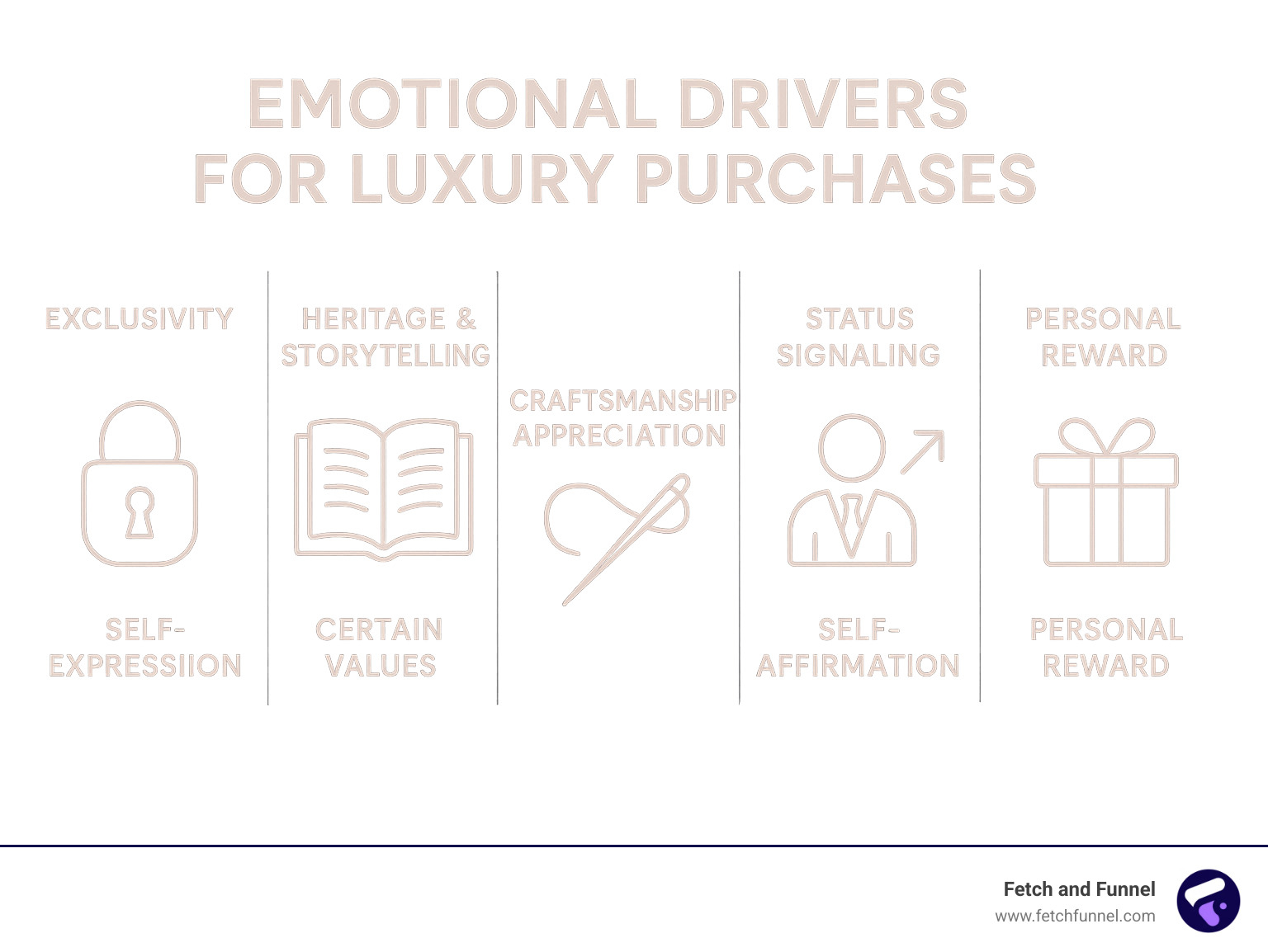 Infographic mapping emotional drivers for luxury purchases including exclusivity, heritage storytelling, craftsmanship appreciation, status signaling, and personal reward across different buyer personas - conversion rate optimization for luxury ecommerce infographic