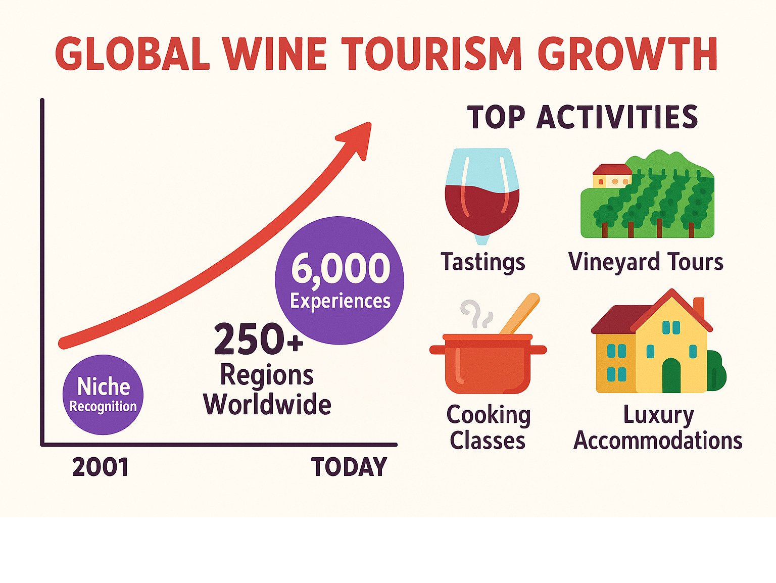 Global wine tourism growth showing increase from 2001 niche recognition to 6000+ experiences across 250+ regions worldwide, featuring top activities like tastings, vineyard tours, cooking classes, and luxury accommodations - best wine vacations in the world infographic 