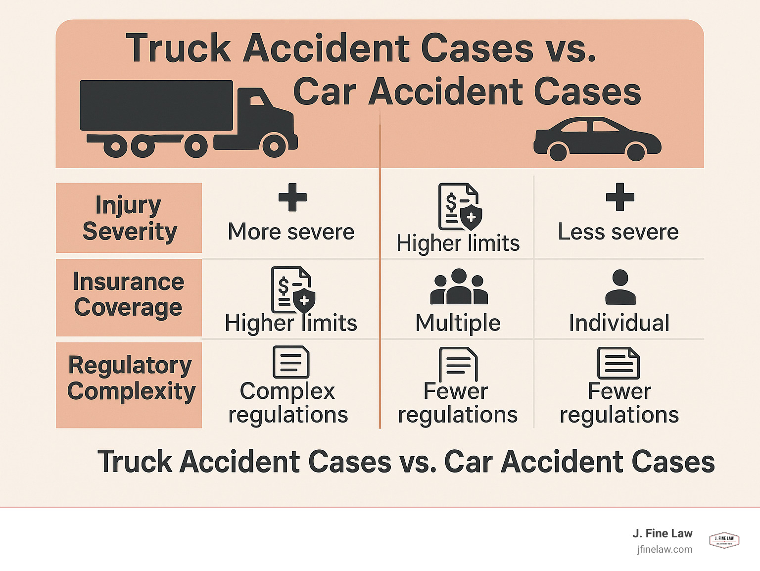 Comparison table showing truck accident cases versus car accident cases including injury severity, insurance coverage, liable parties, and regulatory complexity - truck accident law office infographic 