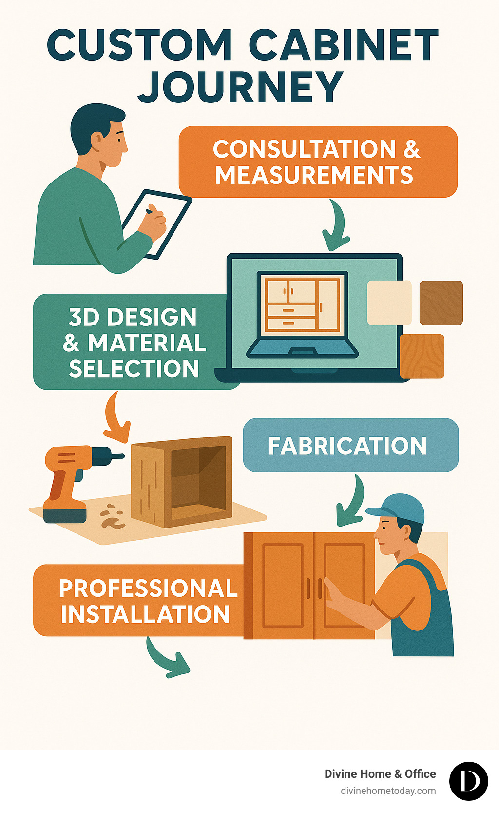 Infographic showing the custom cabinet journey from initial consultation and measurements, through 3D design and material selection, to fabrication and professional installation - custom design cabinets infographic 