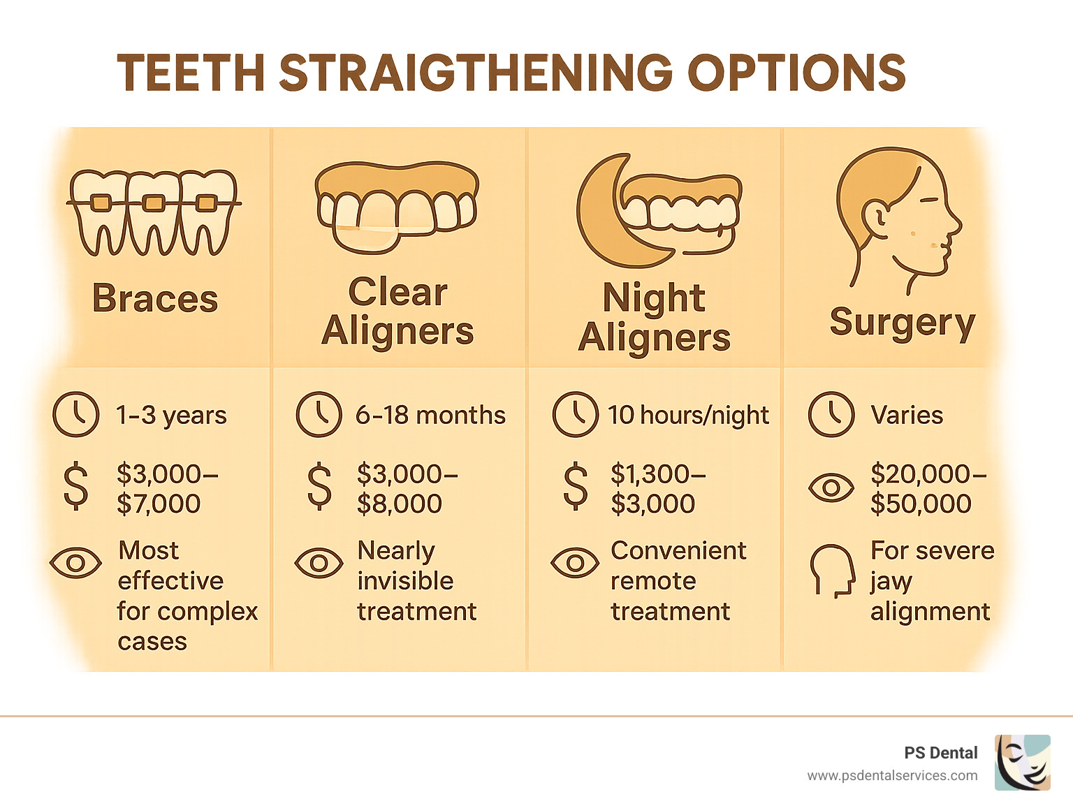Comprehensive comparison of teeth straightening methods showing treatment duration, costs, visibility, and ideal candidates for braces, clear aligners, night aligners, and surgical options - teeth straightening infographic 