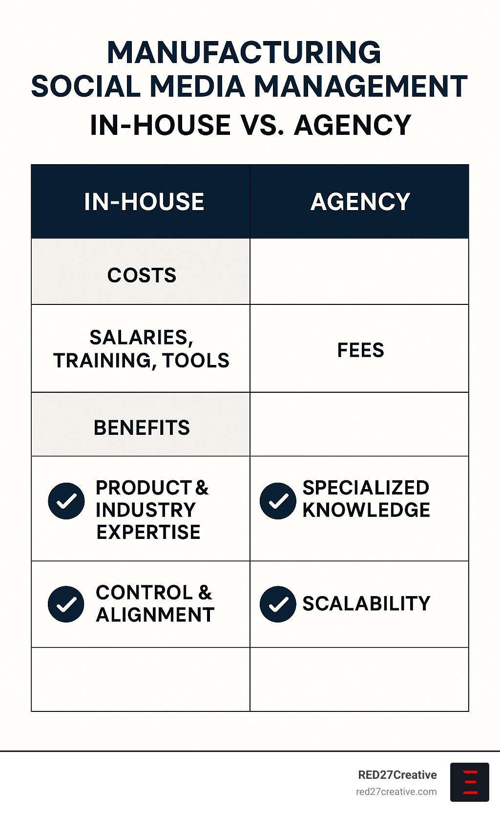 Comparison table showing in-house vs agency social media management costs and benefits - Manufacturing social media management infographic Comparison table showing in-house vs agency social media management costs and benefits - Manufacturing social media management infographic