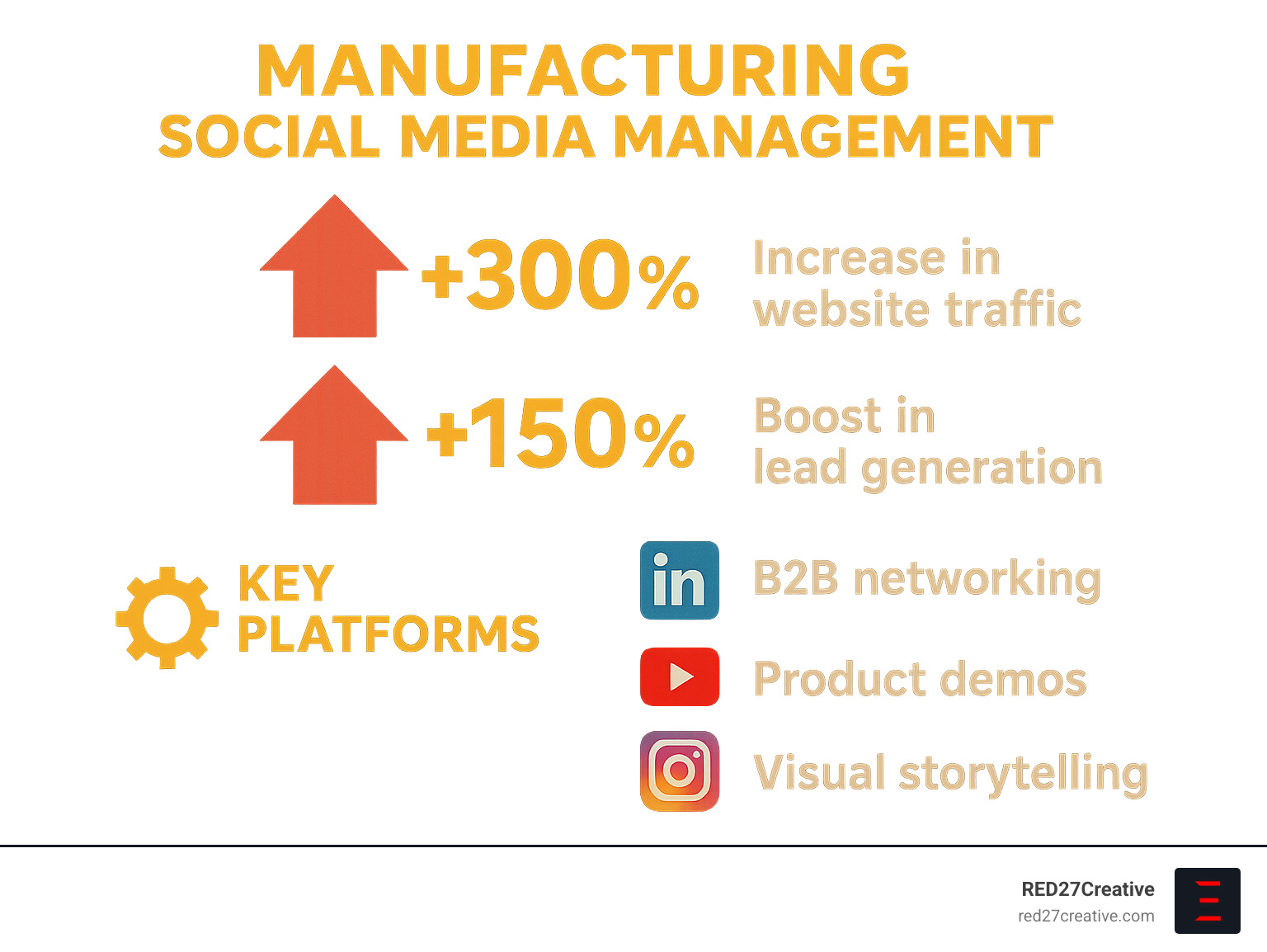 Infographic showing manufacturing social media management benefits including 300% website traffic increase, 150% lead generation boost, and key platforms like LinkedIn for B2B networking, YouTube for product demos, and Instagram for visual storytelling - Manufacturing social media management infographic Infographic showing manufacturing social media management benefits including 300% website traffic increase, 150% lead generation boost, and key platforms like LinkedIn for B2B networking, YouTube for product demos, and Instagram for visual storytelling - Manufacturing social media management infographic