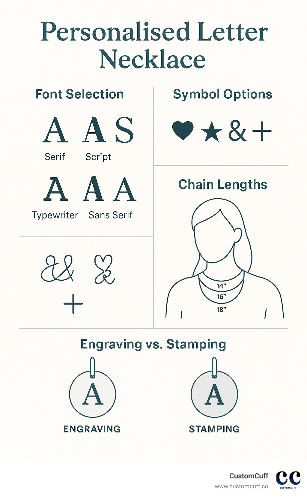 Infographic displaying personalisation steps for letter necklaces including font selection examples, symbol options like hearts and stars, chain length measurements on a figure, and engraving vs stamping comparison with visual examples - personalised letter necklace infographic 