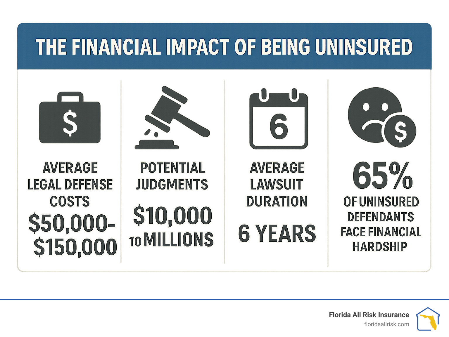 5663d1a6e5c3e60e57951520ee11aafc8f7eaae1 Don't Get Sued! Your Guide to General Civil Liability Learn how general civil liability works, who can be liable, and how to protect your business from lawsuits and costly claims. Infographic showing the financial impact of being uninsured: average legal defense costs of $50,000-$150,000, potential judgments ranging from $10,000 to millions, 6-year average lawsuit duration, and percentage of uninsured defendants who face financial hardship - general civil liability infographic