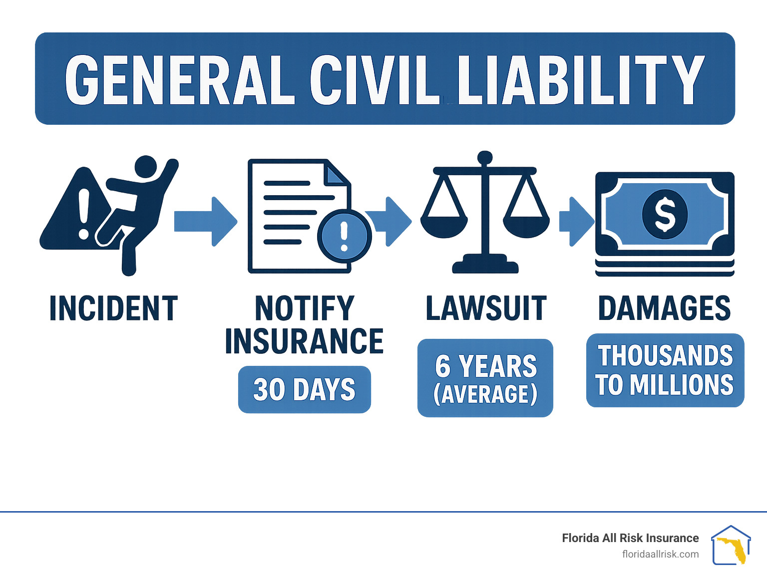 5afa4151bfa7b2ed547c1bcfc98c91d0bd4bcce4 Don't Get Sued! Your Guide to General Civil Liability Learn how general civil liability works, who can be liable, and how to protect your business from lawsuits and costly claims. Infographic showing the civil liability process from incident to lawsuit resolution, including key timeframes: immediate incident response, 30-day insurance notification requirement, 6-year average lawsuit duration, and potential financial outcomes ranging from thousands to millions in damages - general civil liability infographic