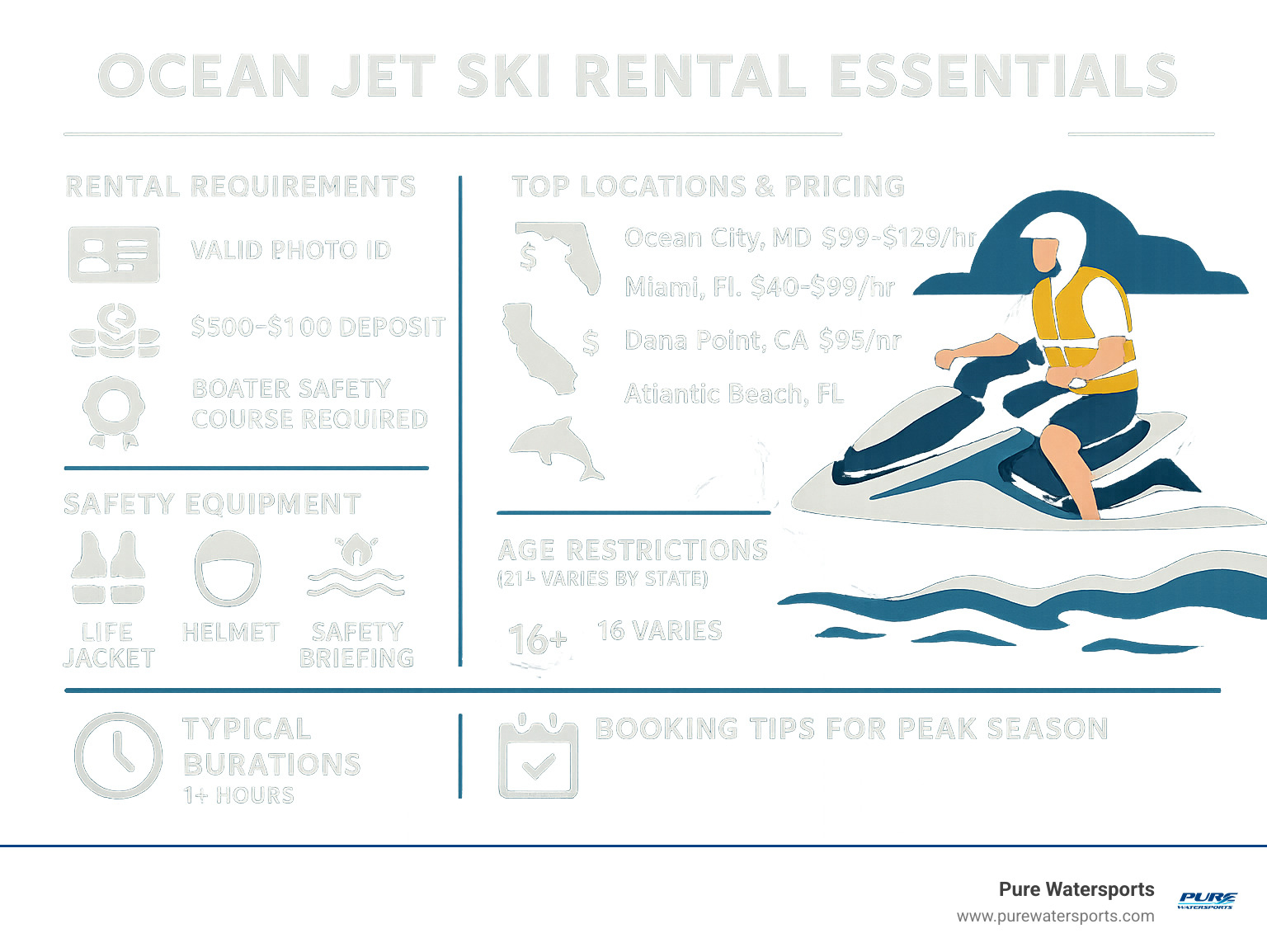 Ocean jet ski rental essentials infographic showing rental requirements, top locations with pricing, safety equipment needed, age restrictions by state, typical rental durations, and booking tips for peak season - ocean jet ski rentals infographic 