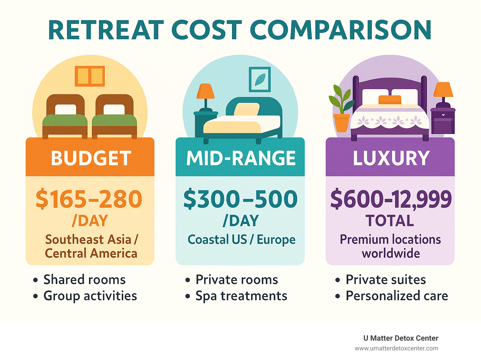 Infographic showing retreat cost comparison: Budget (Southeast Asia/Central America) $165-280/day with shared rooms and group activities; Mid-range (Coastal US/Europe) $300-500/day with private rooms and spa treatments; Luxury (Premium locations worldwide) $600-12,999 total with private suites and personalized care - holistic detox retreat infographic 