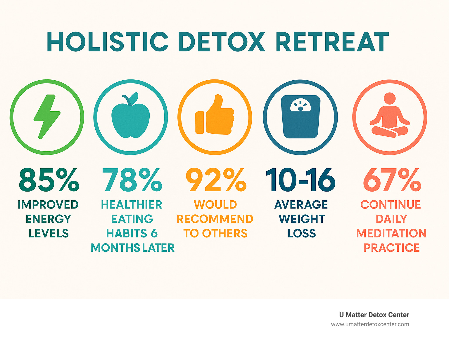 Infographic showing retreat outcomes: 85% report improved energy levels; 78% maintain healthier eating habits 6 months later; 92% would recommend experience to others; Average weight loss 10-16 pounds during retreat; 67% continue daily meditation practice - holistic detox retreat infographic 