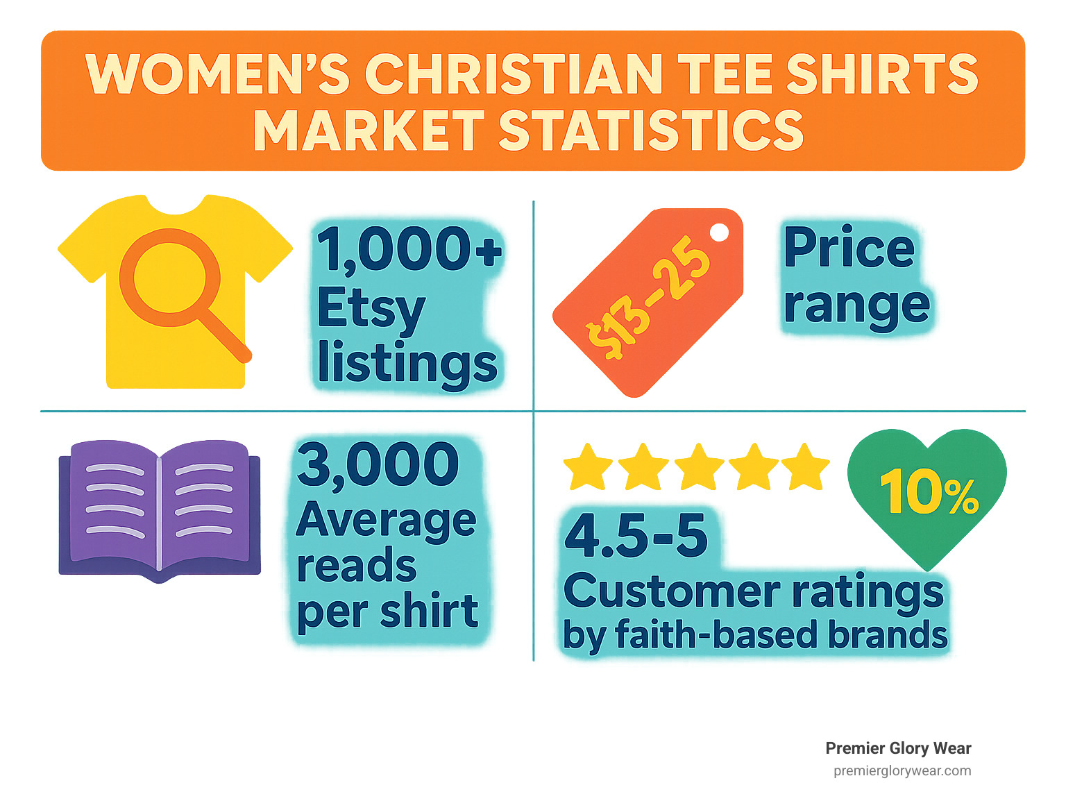 Infographic showing women's Christian tee shirt market statistics: over 1,000 Etsy listings, $13-25 price range, 3,000 average reads per shirt lifetime, 4.5-5 star customer ratings, and 10% charitable giving by faith-based brands - women christian tee shirts infographic 