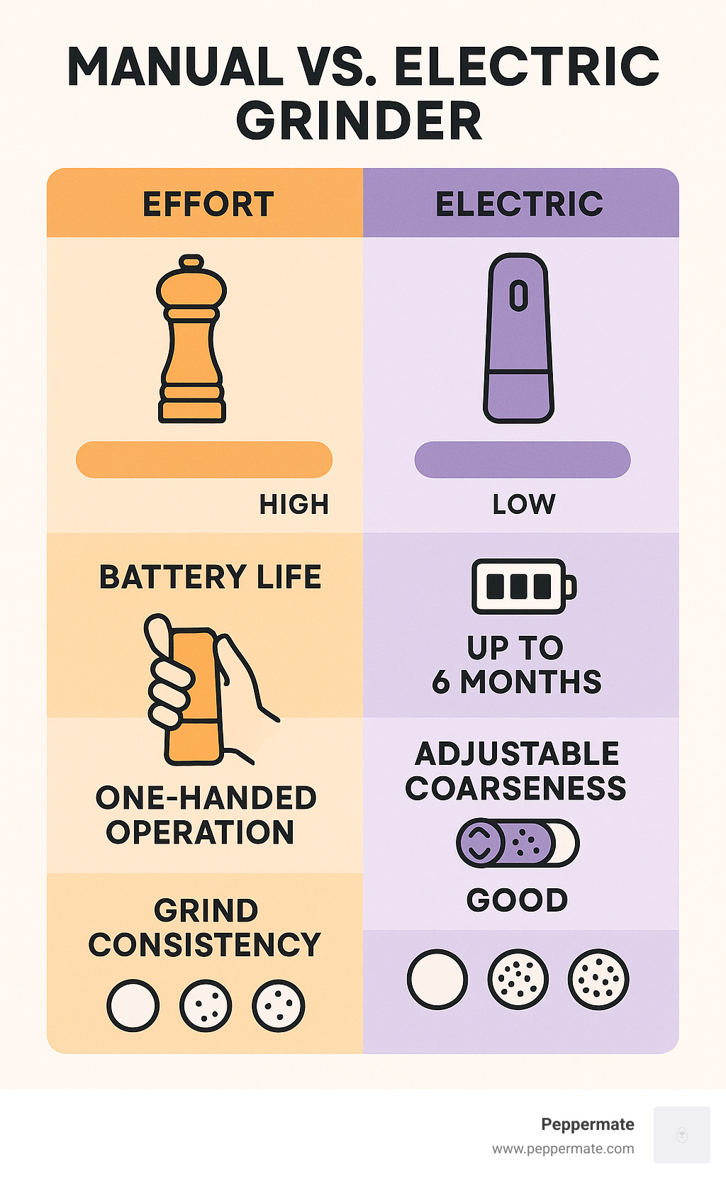 Comparison infographic showing manual vs electric grinder effort levels, battery life expectations, and key features like one-handed operation, adjustable coarseness settings, and grind consistency ratings - best salt and pepper electric grinders infographic 