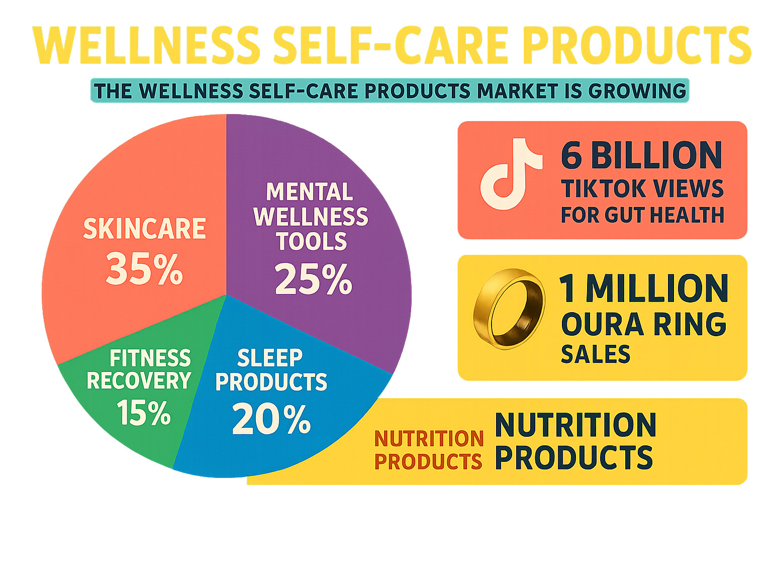 Infographic showing the growth of wellness self-care products market with categories including skincare at 35%, mental wellness tools at 25%, sleep products at 20%, fitness recovery at 15%, and nutrition products at 5%, along with key statistics like 6 billion TikTok views for gut health and 1 million Oura Ring sales - wellness self-care products infographic 