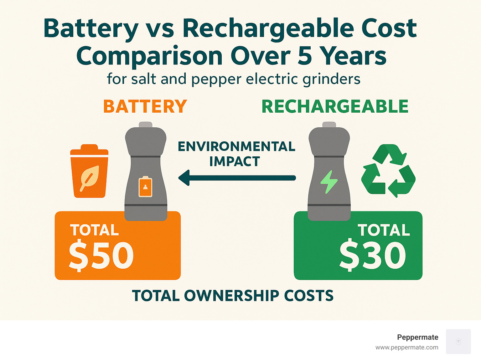 Battery vs rechargeable cost comparison over 5 years, showing environmental impact and total ownership costs - best salt and pepper electric grinders infographic 