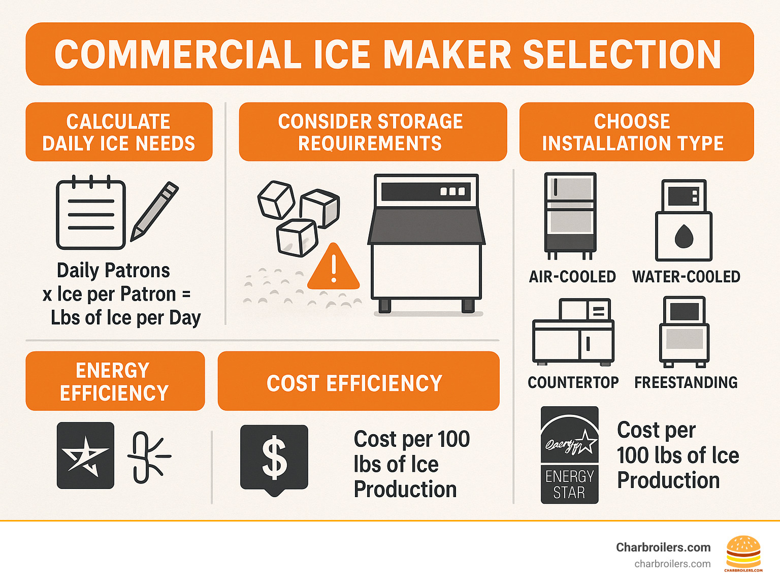 Detailed infographic showing commercial ice maker selection process: daily ice needs calculation, storage requirements, cooling method comparison, installation types, and energy efficiency ratings with cost per 100 lbs of ice production - commercial ice maker and bin infographic 