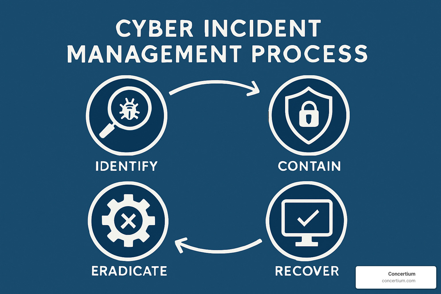 incident response team conducting a tabletop exercise with team members around a conference table reviewing scenarios and response procedures - Cyber incident management process