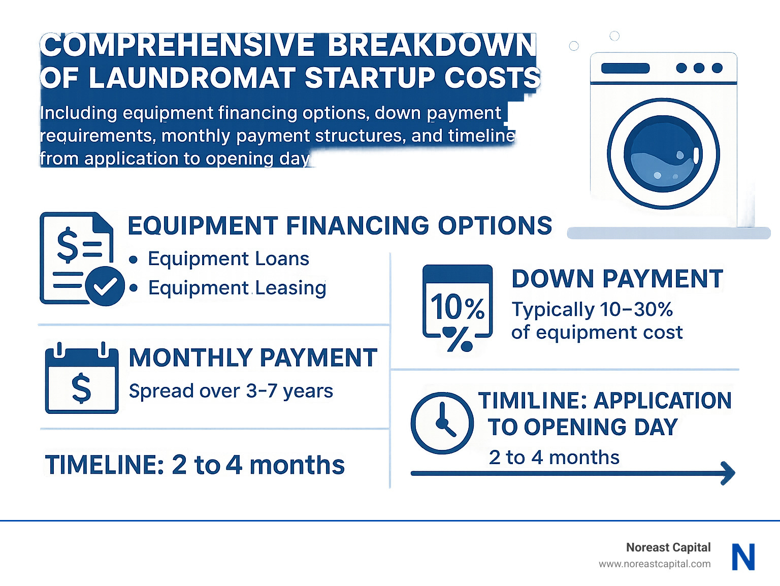 Noreast Capital: Laundromat Equipment Financing in 2025
