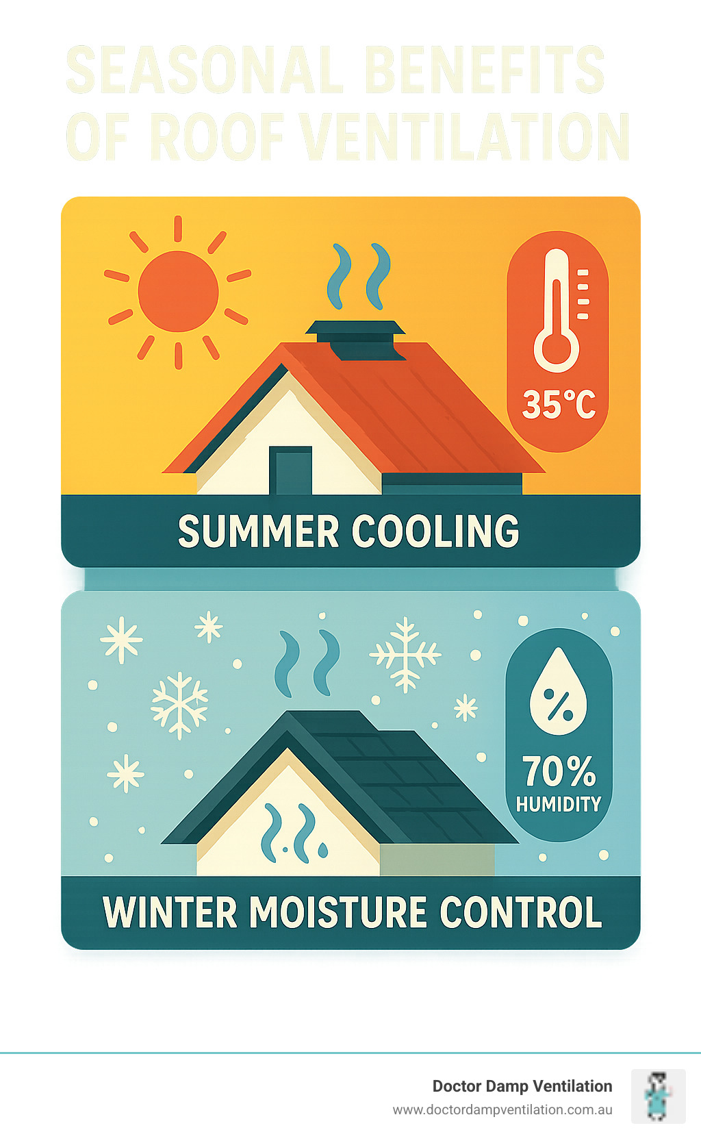 Infographic showing seasonal benefits of roof ventilation - summer cooling and winter moisture control with temperature and humidity measurements - roof ventilation sydney infographic 