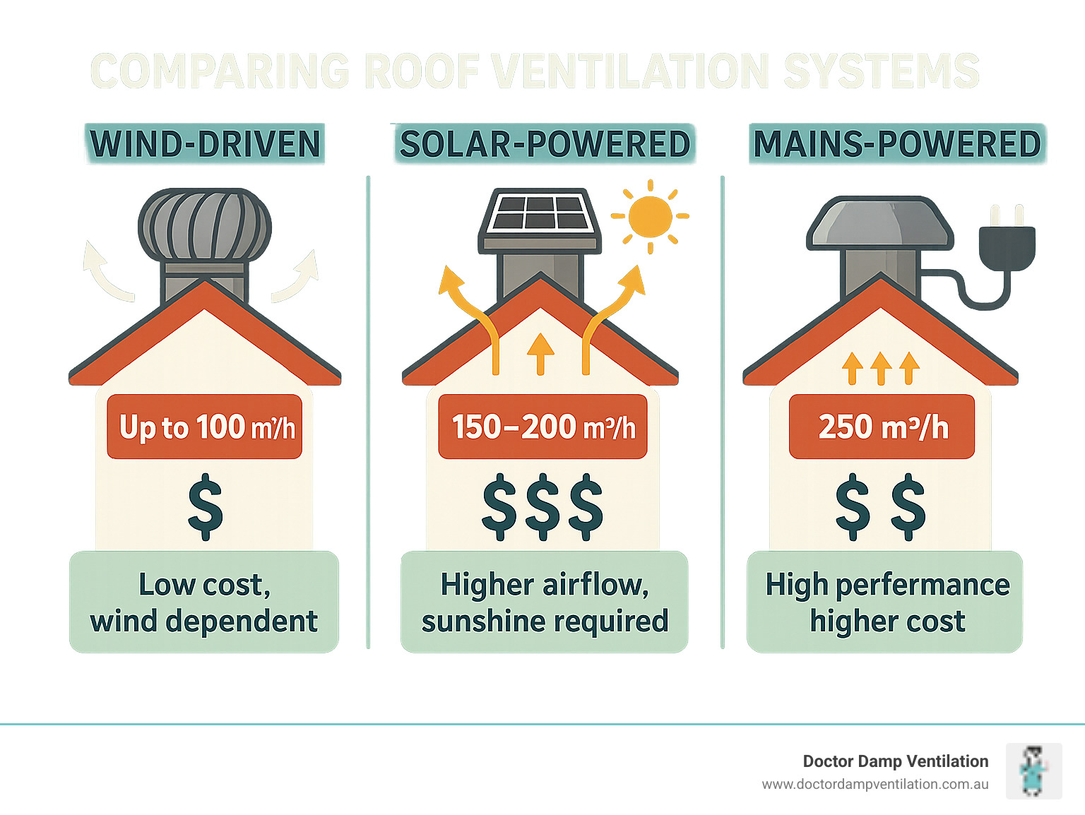 Infographic comparing wind-driven, solar-powered, and mains-powered ventilation systems showing airflow rates, costs, and performance characteristics - roof ventilation sydney infographic 