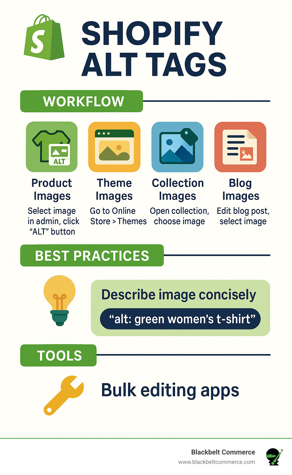 Infographic showing the complete workflow for adding alt tags to Shopify images, including steps for product images, theme images, collection images, and blog images, with best practices for writing effective alt text and tools for bulk editing - shopify alt tags infographic 