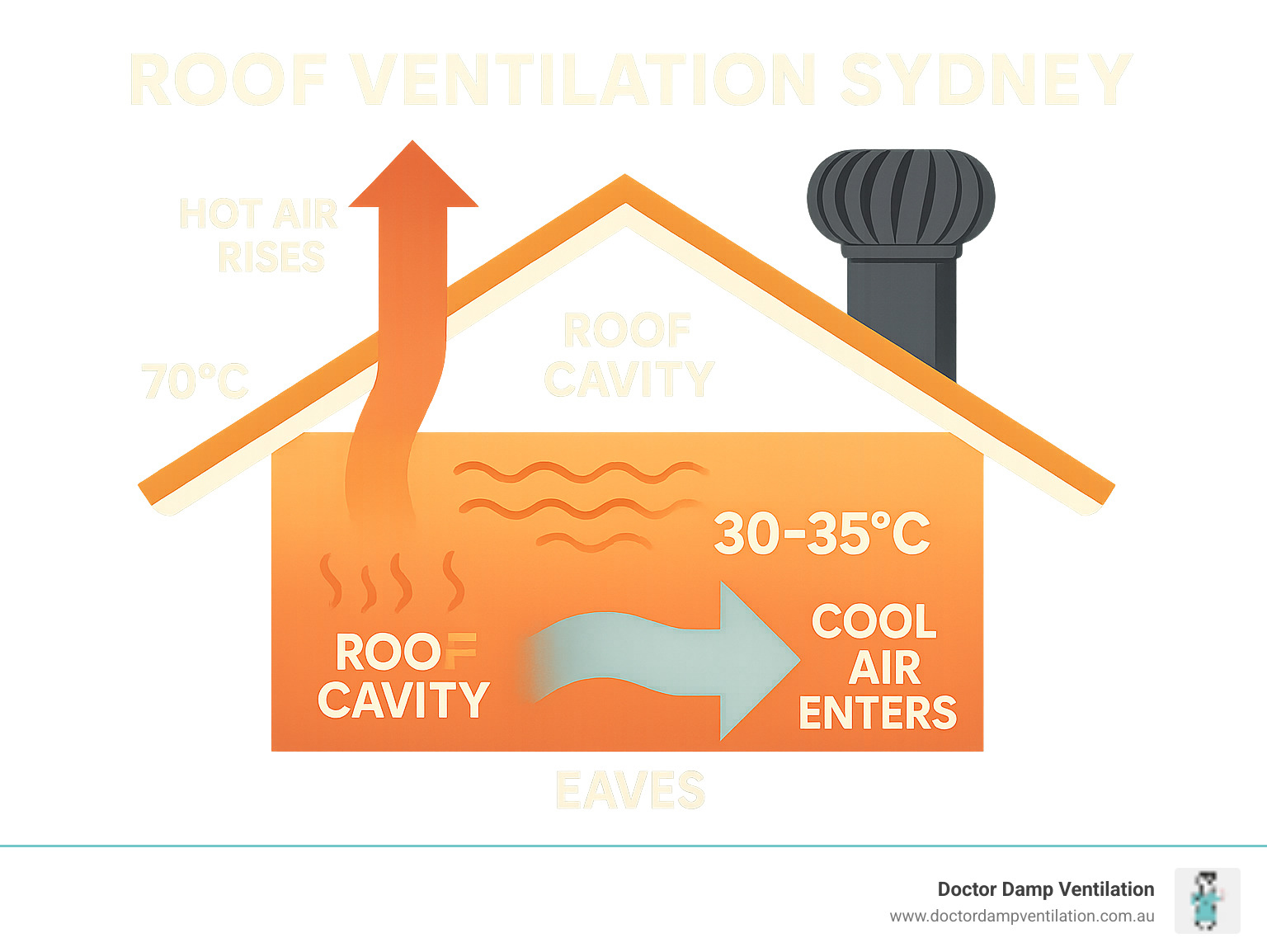 Infographic showing how hot air rises through roof cavity and escapes through ventilation while cool air enters through eaves, with temperature readings showing 70°C roof temperature dropping to manageable levels with proper ventilation system - roof ventilation sydney infographic 