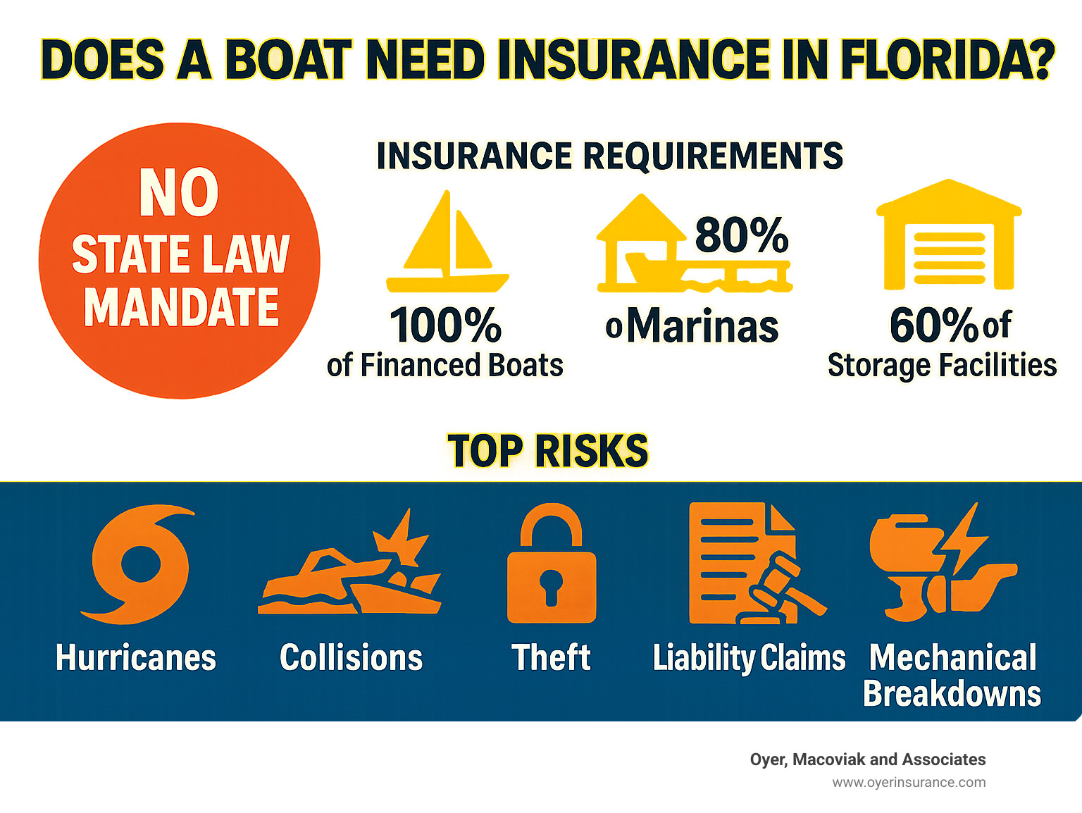 Does a boat need insurance in florida? 5 Vital Facts 2025