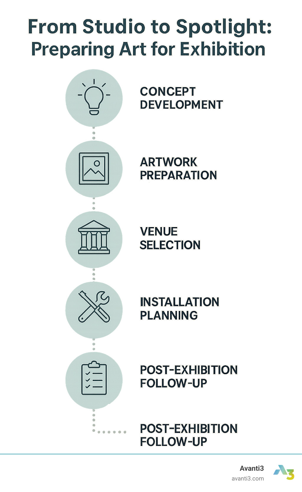 Infographic showing the complete studio-to-spotlight journey including concept development, artwork preparation, venue selection, installation planning, promotion strategy, and post-exhibition follow-up with timeline markers and key decision points - art for exhibition infographic 