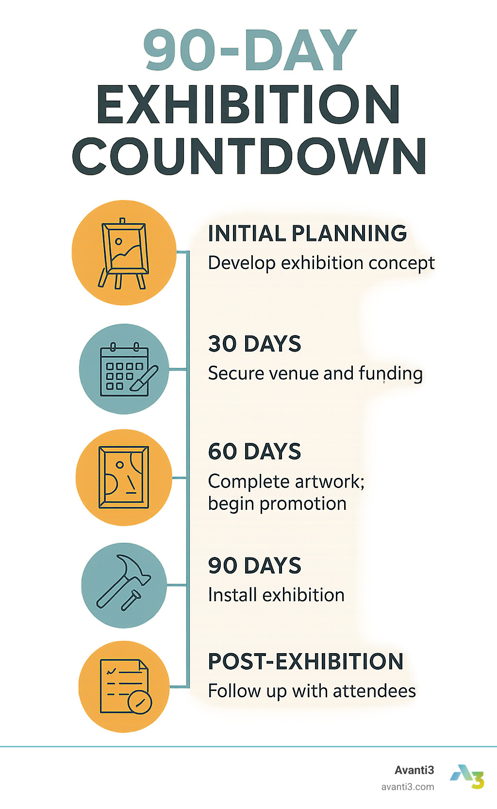 90-day exhibition countdown timeline showing key milestones from initial planning through post-exhibition follow-up - art for exhibition infographic 