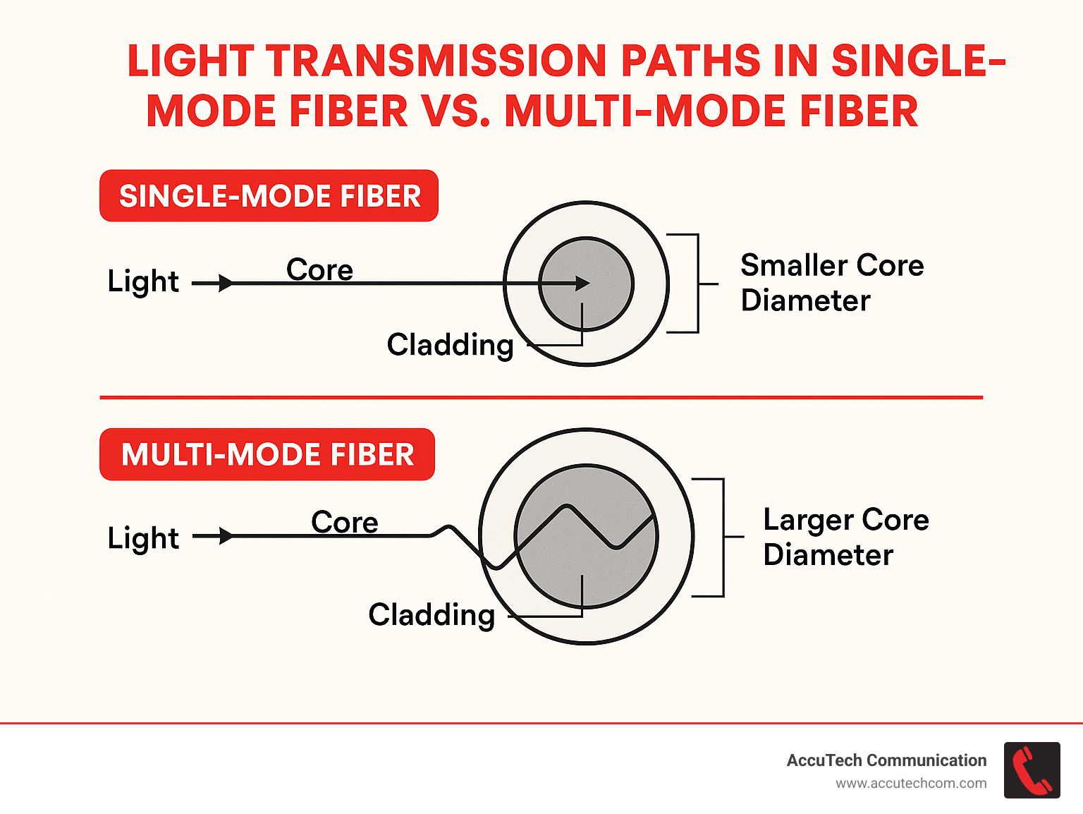 Infographic illustrating light transmission paths in single-mode fiber (one straight path) versus multi-mode fiber (multiple zigzag paths), showing how core diameter affects signal propagation - types of cables in computer network infographic 