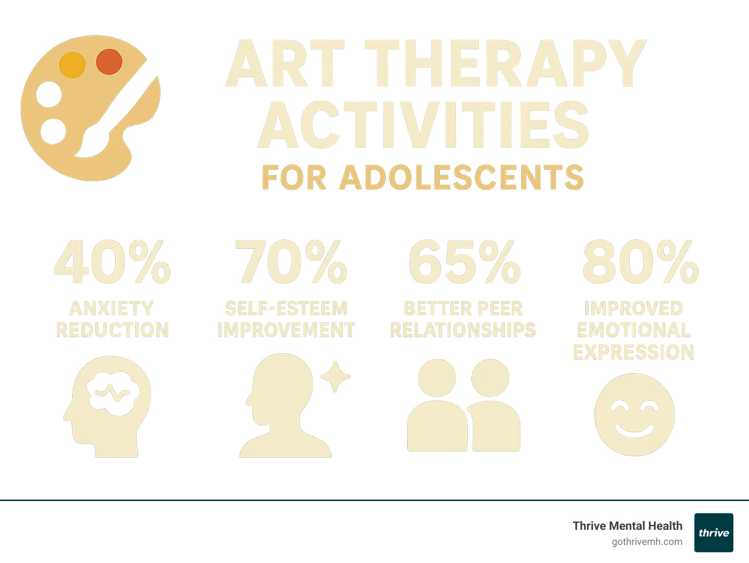 Statistics showing art therapy effectiveness: 40% anxiety reduction, 70% self-esteem improvement, 65% better peer relationships, 80% improved emotional expression - art therapy activities for adolescents infographic 