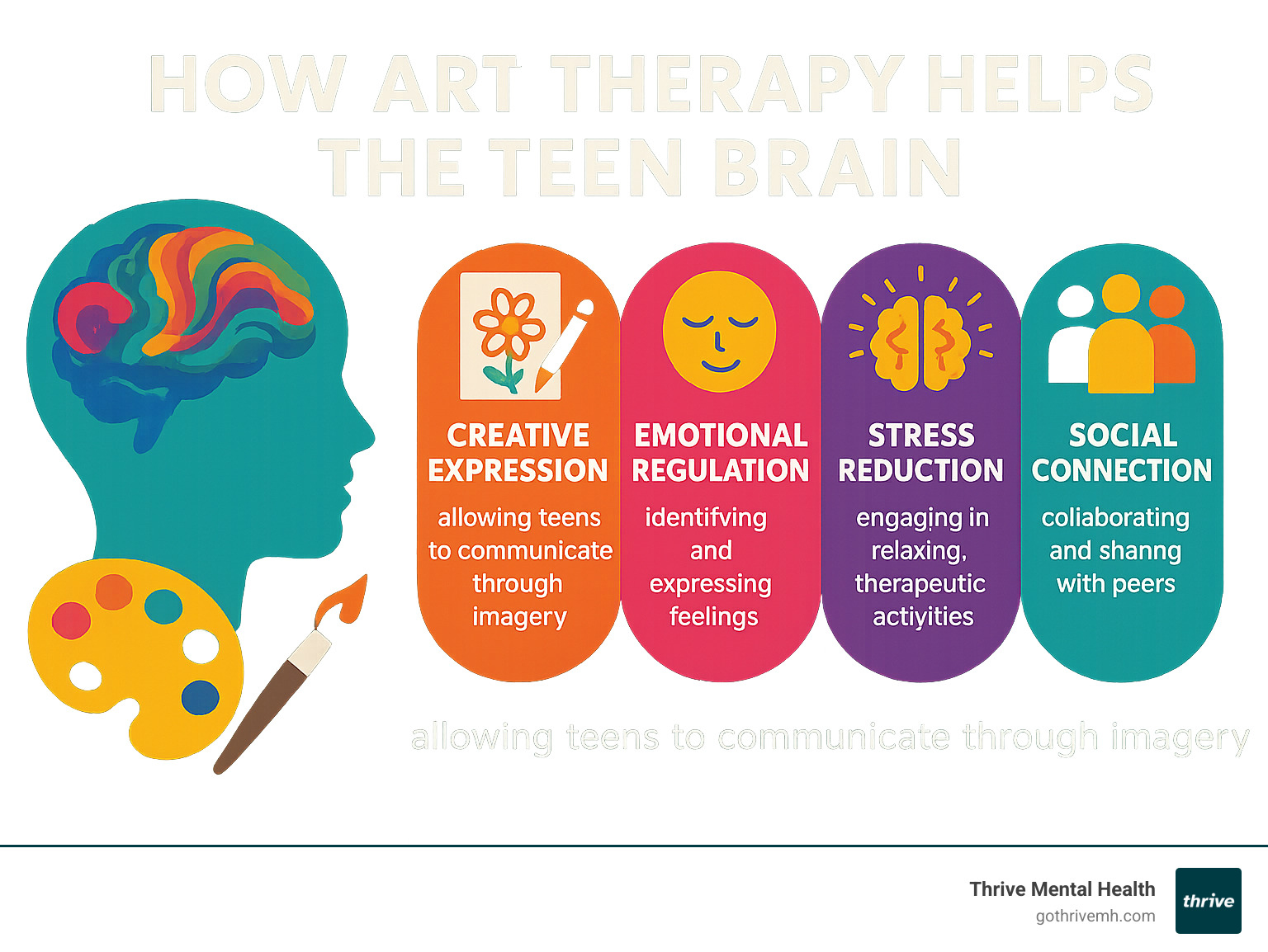 Infographic showing how art therapy helps the teen brain through creative expression, emotional regulation, stress reduction, and social connection pathways - art therapy activities for adolescents infographic 