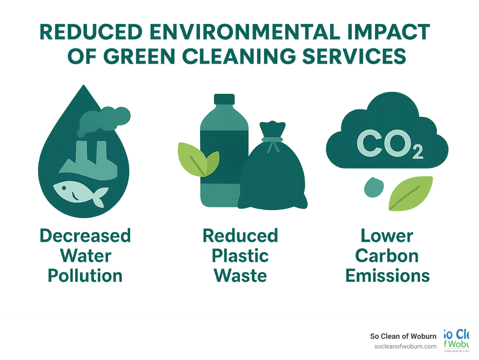 Infographic displaying the environmental impact reduction from switching to green cleaning services, showing decreased water pollution, reduced plastic waste, and lower carbon emissions - green house cleaning services infographic