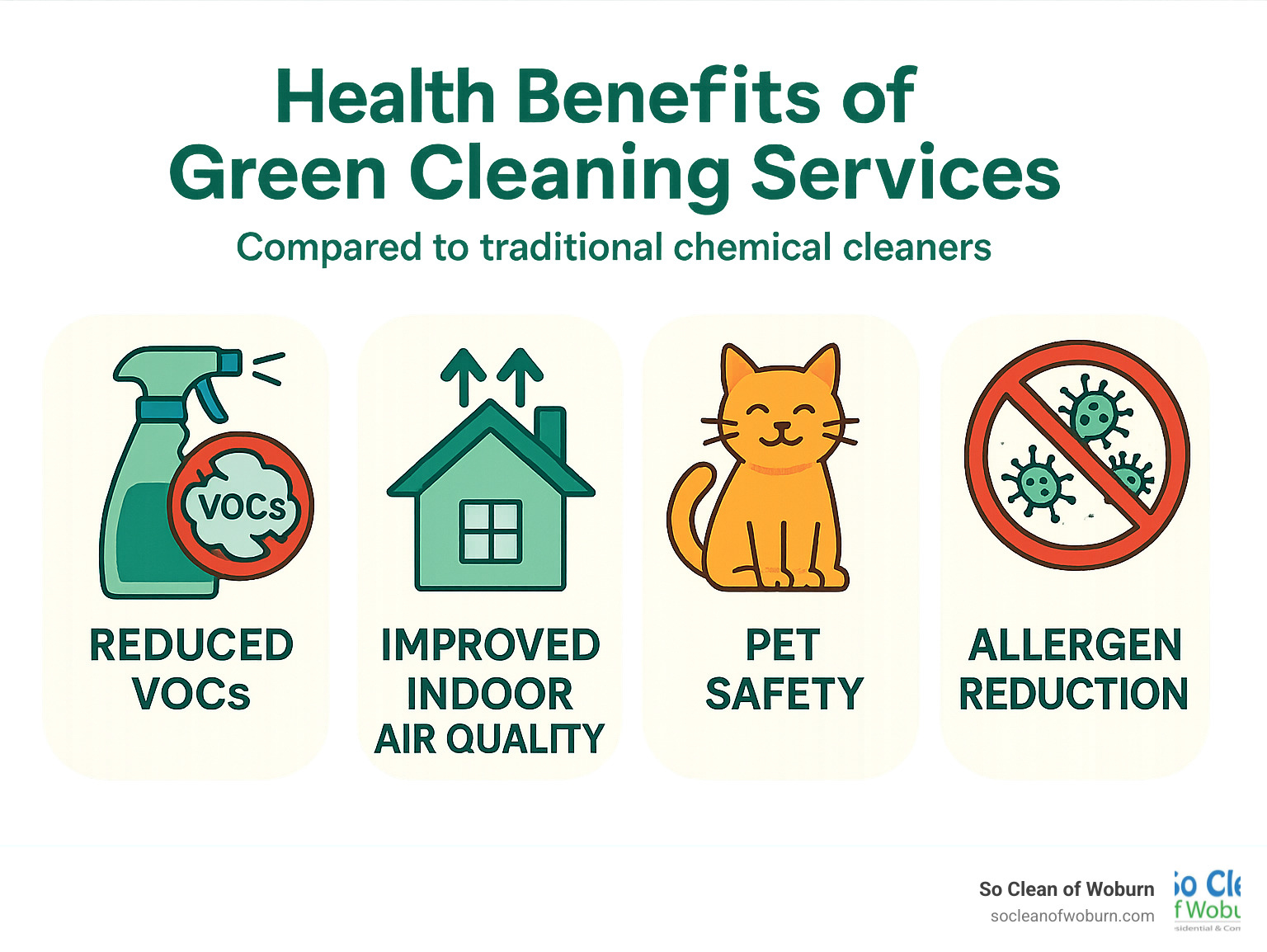 Infographic showing the health benefits of green cleaning services including reduced VOCs, improved indoor air quality, pet safety, and allergen reduction compared to traditional chemical cleaners - green house cleaning services infographic