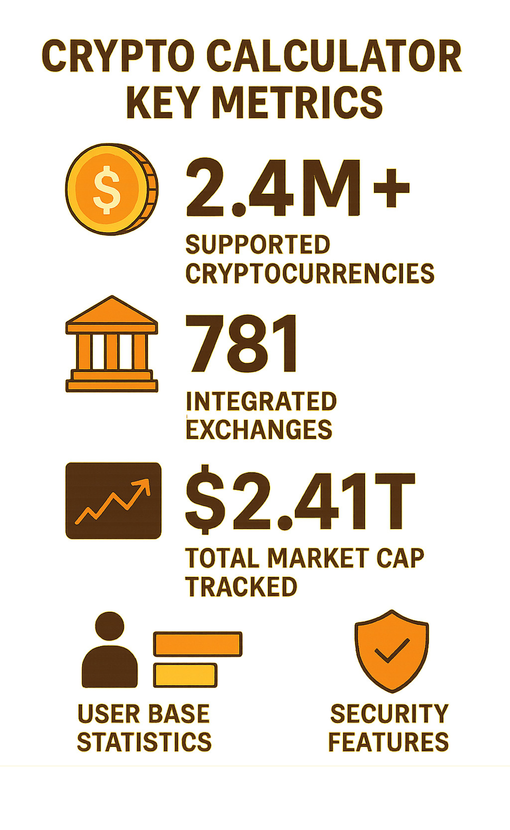 Statistical infographic displaying key metrics of leading crypto calculator platforms: number of supported cryptocurrencies (2.4M+), integrated exchanges (781), total market cap tracked ($2.41T), user base statistics, and security features comparison - crypto calculator infographic