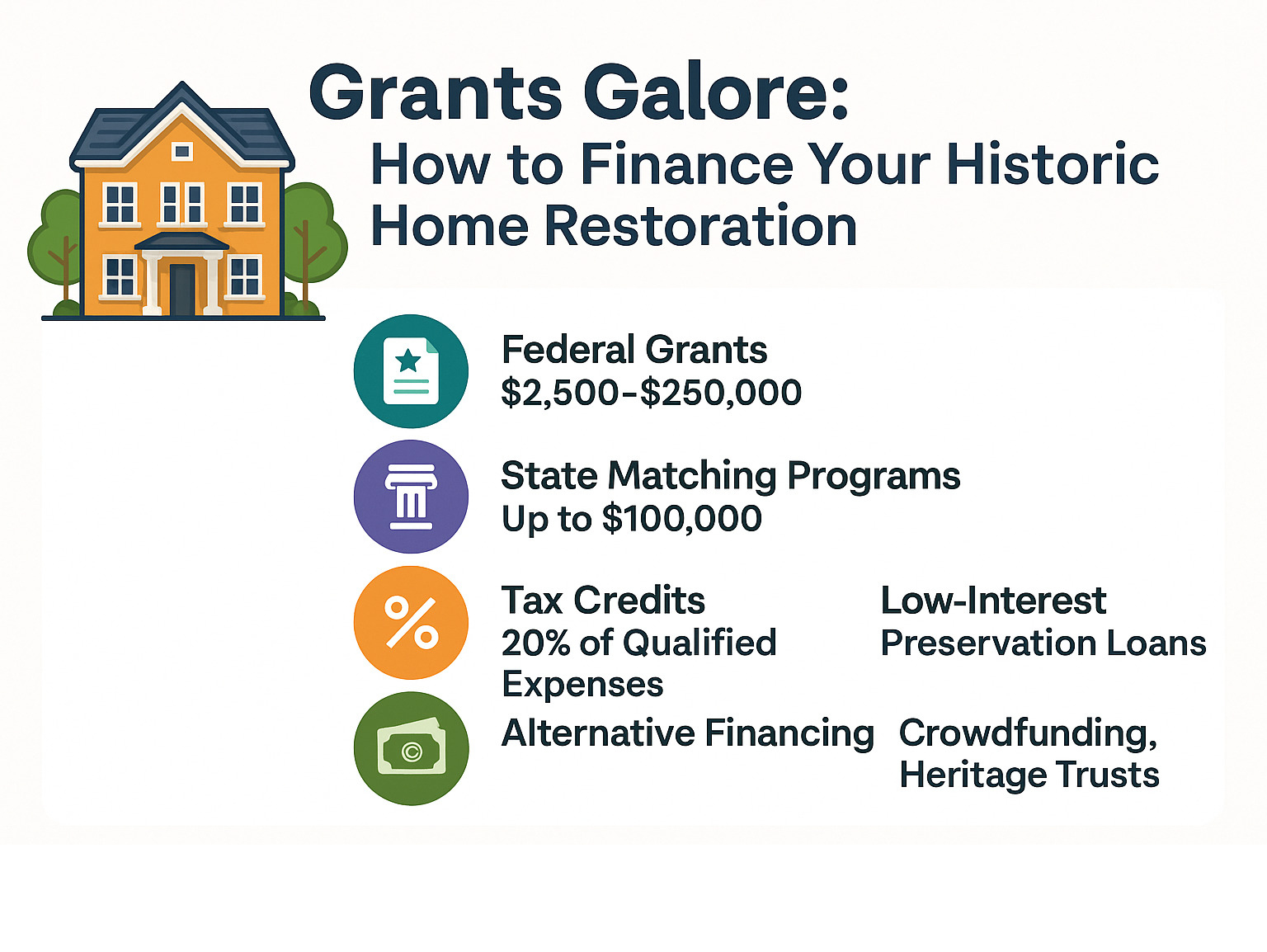 Comprehensive breakdown of historic home restoration funding sources including federal grants ranging from $2,500-$250,000, state matching programs up to $100,000, tax credits worth 20% of qualified expenses, low-interest preservation loans, and alternative financing through crowdfunding and heritage trusts - historic home restoration grants infographic 
