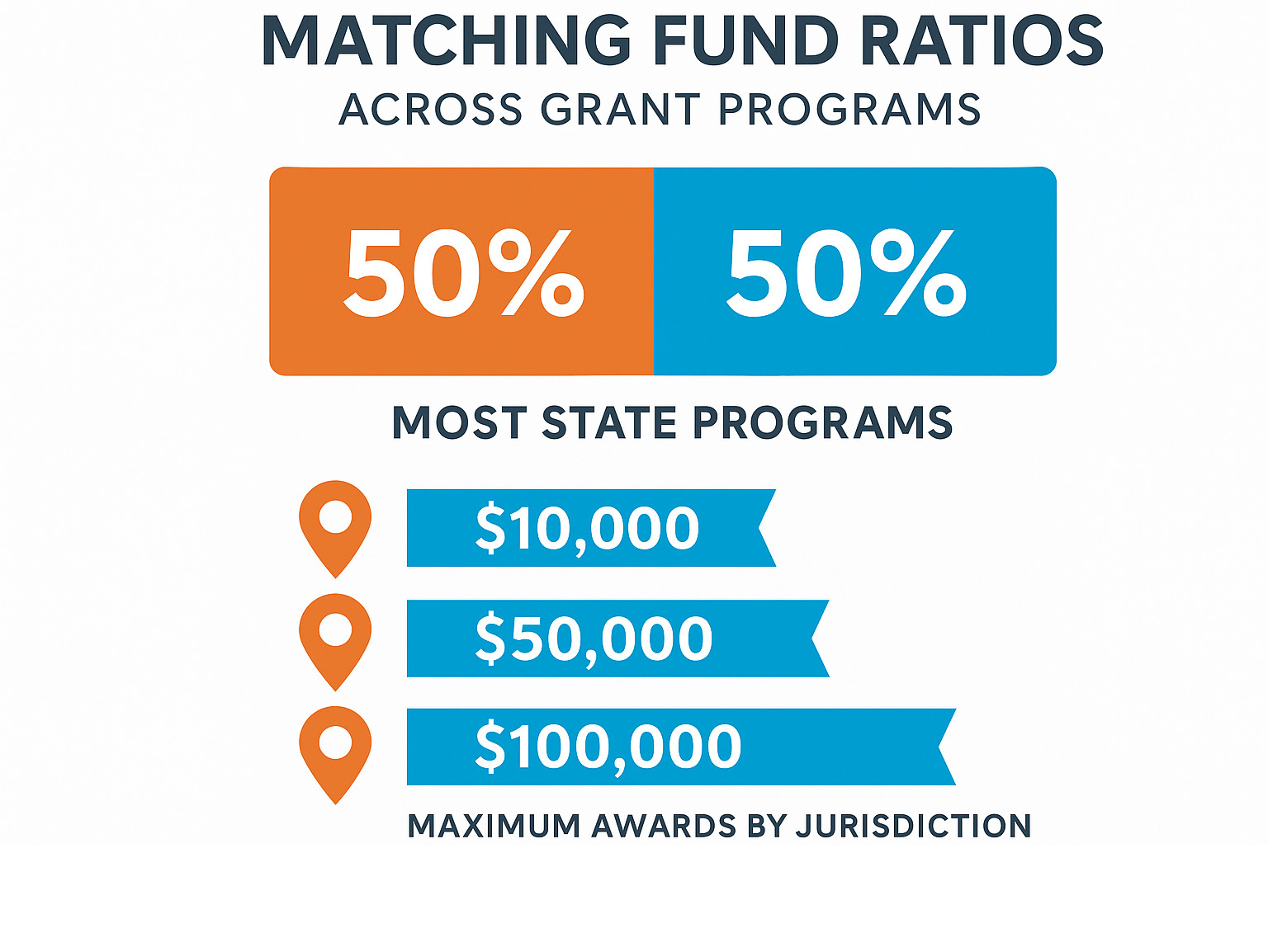 Comparison of matching fund ratios across different grant programs showing 50/50 splits for most state programs, with maximum awards ranging from $10,000 to $100,000 depending on jurisdiction - historic home restoration grants infographic 