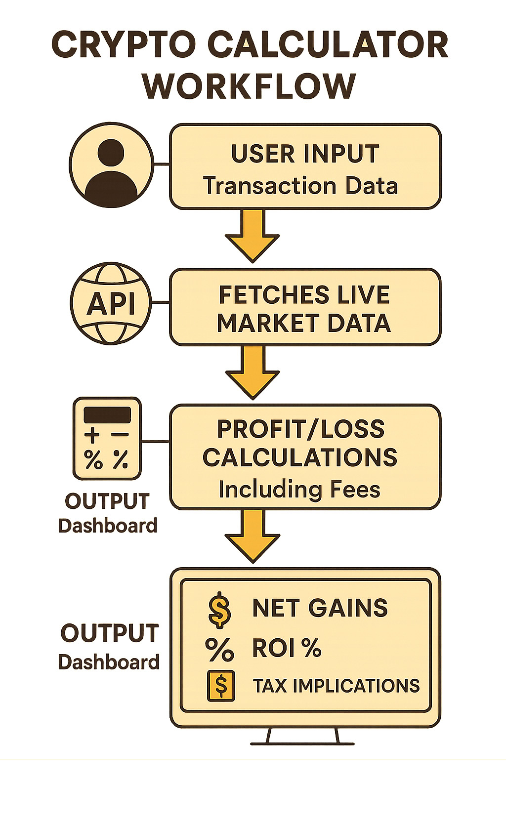 Comprehensive infographic showing crypto calculator workflow: user inputs transaction data, calculator fetches live market prices via API, processes profit/loss calculations including fees, and outputs net gains, ROI percentage, and tax implications in an easy-to-read dashboard format - crypto calculator infographic